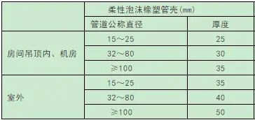 空调冷冻水管