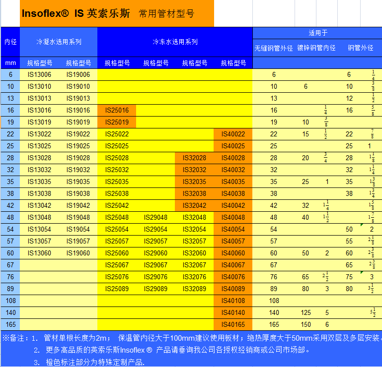 英索乐斯管道规格