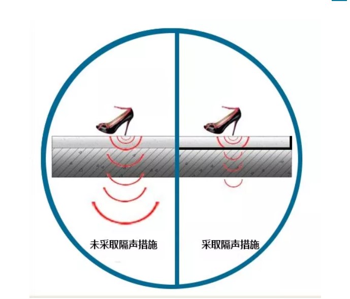 地面橡塑保温板隔音原理